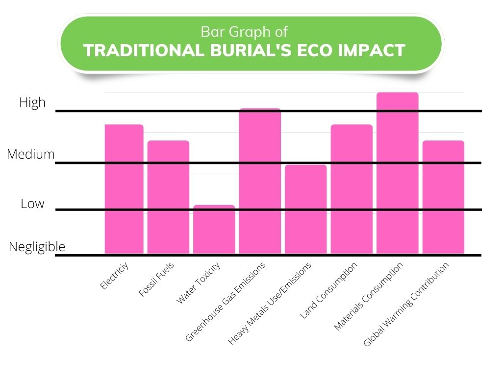 the environmental impact of burial
