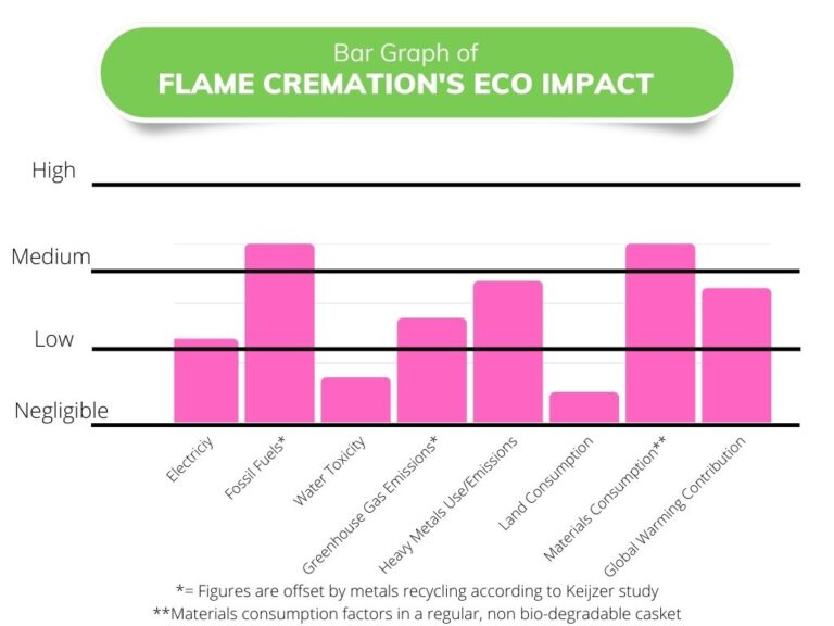 eco impact of flame cremation