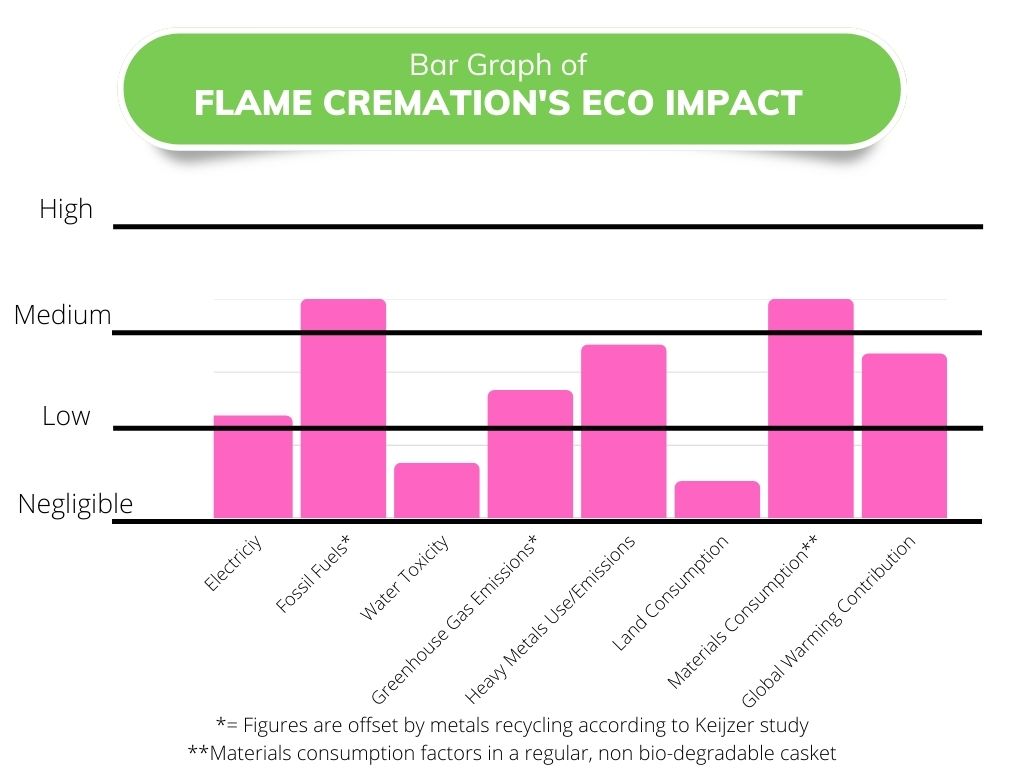 eco-impact of flame cremation 