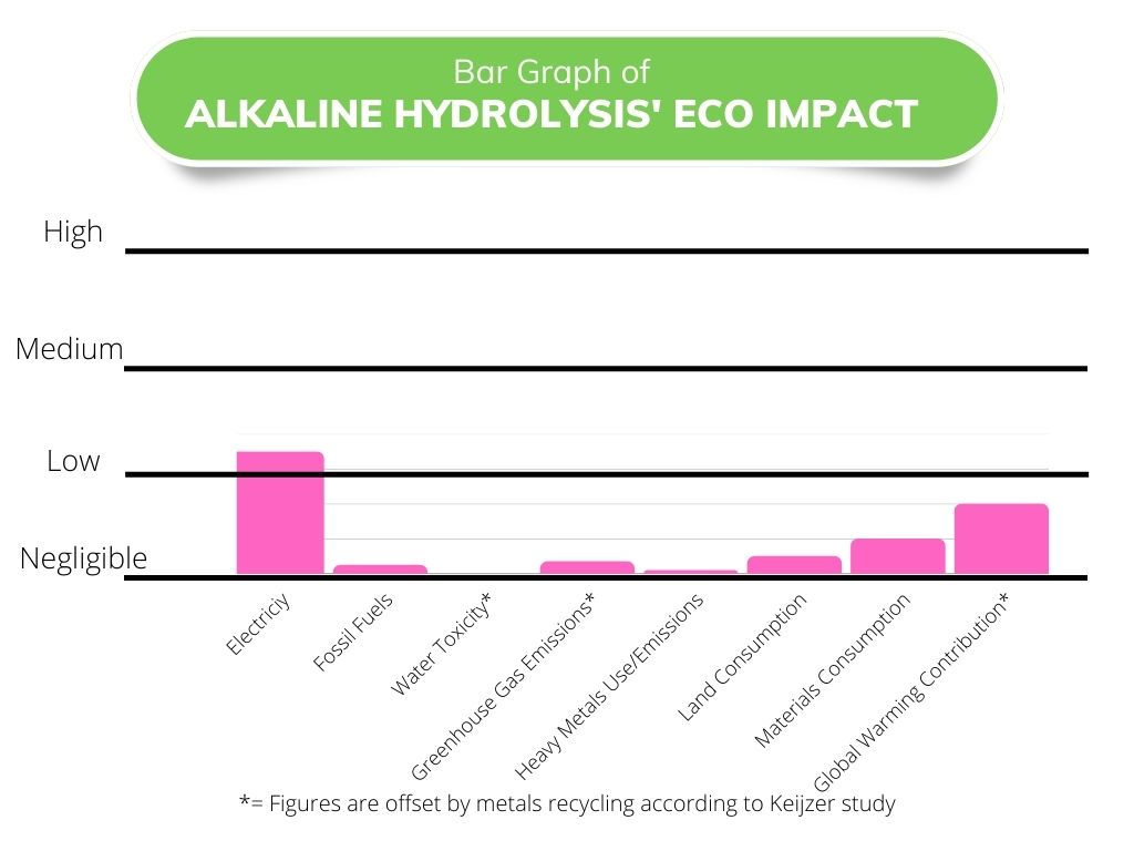 environmental impact of alkaline hydrolysis 